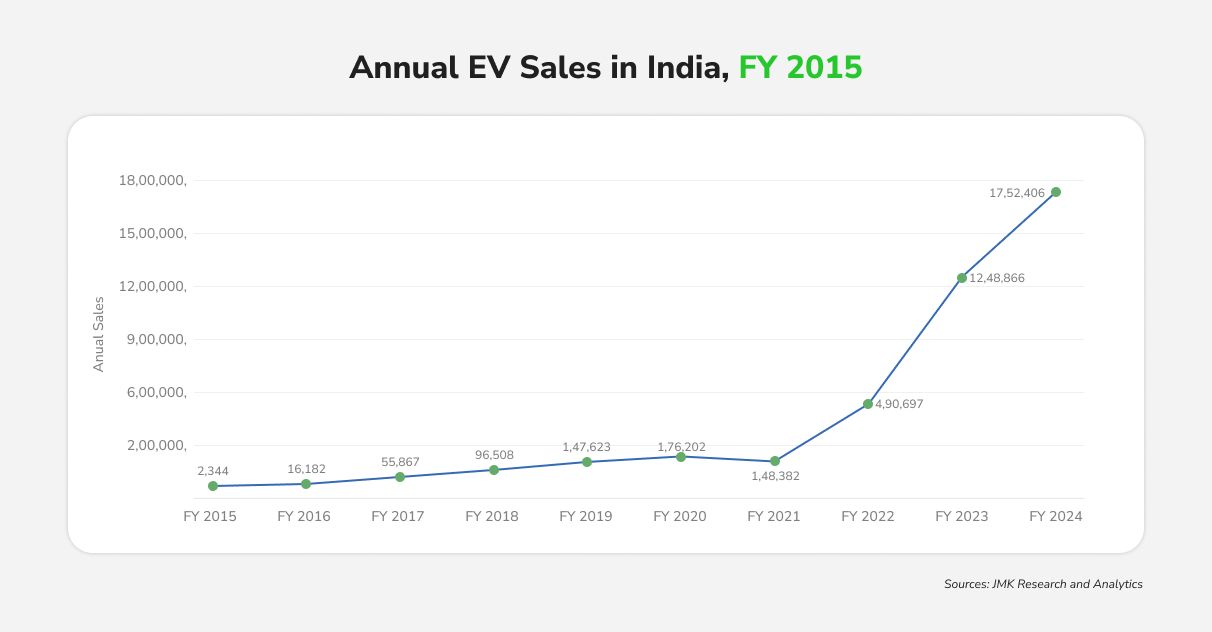 Annual EV sales in India, FY 2015.jpg