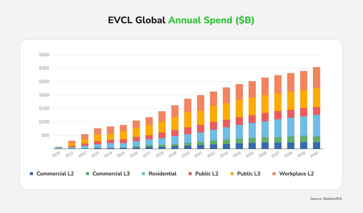 EVCL Global Annual Spend ($B).jpg