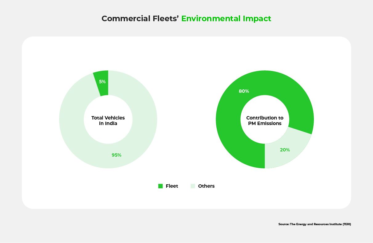 An infographic showing that commercial fleets comprise just 5% of India's vehicles, but cause 80% of India's particulate matter emissions