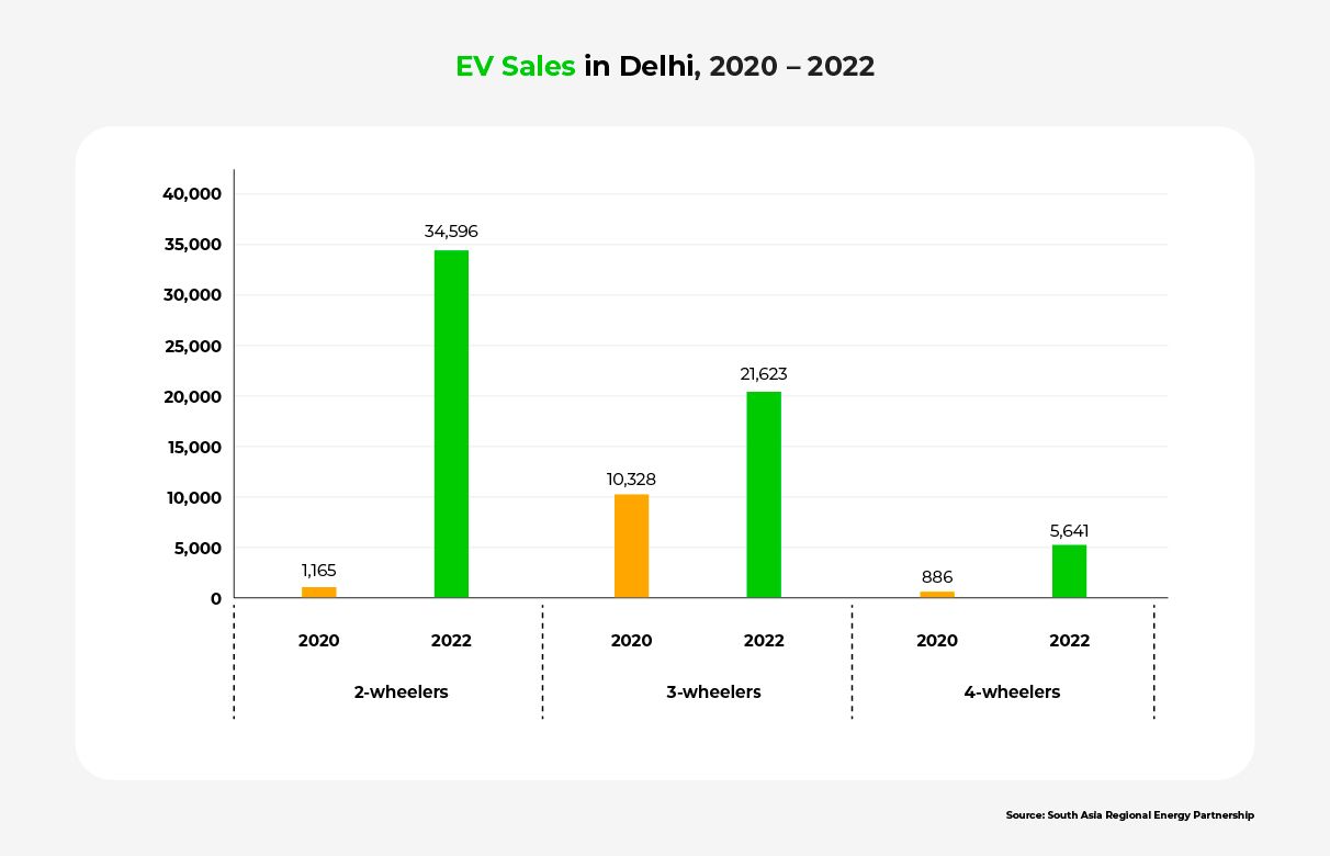 A bar chart showing the jump in Delhi's EV adoption rates from 2020 to 2022