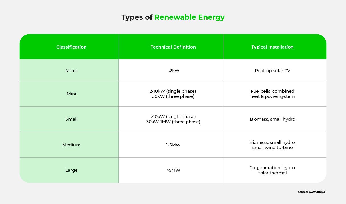 A table classifying and detailing the typical installation of various types of reusable energy