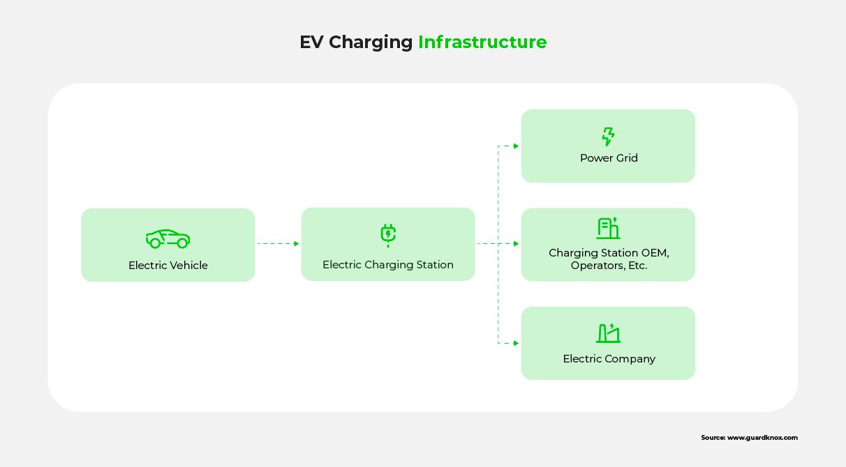 A schematic diagram of EV charging infrastructure