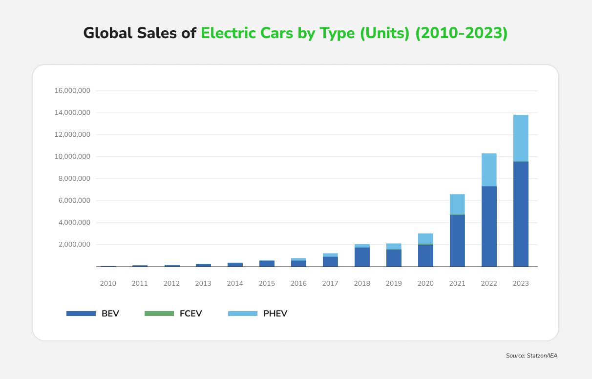 Global Sales of Electric Cars by Type (Units) (2010-2023).jpg