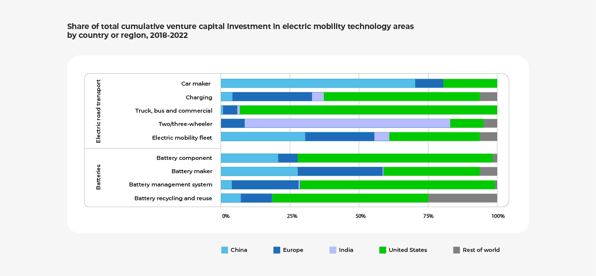 Graph titled "Share of total cumulative venture capital investment in electric mobility technology areas by country or region, 2018-2022".