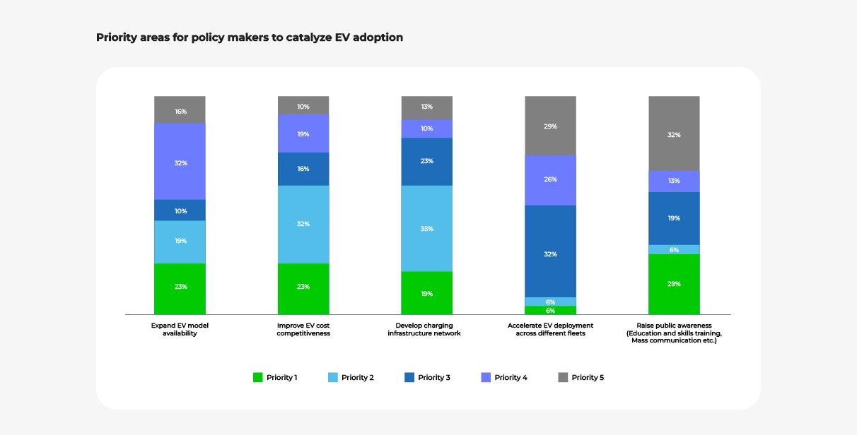 Graph representing the priorities for policymakers to catalyze EV adoption, with increasing public awareness at the top.