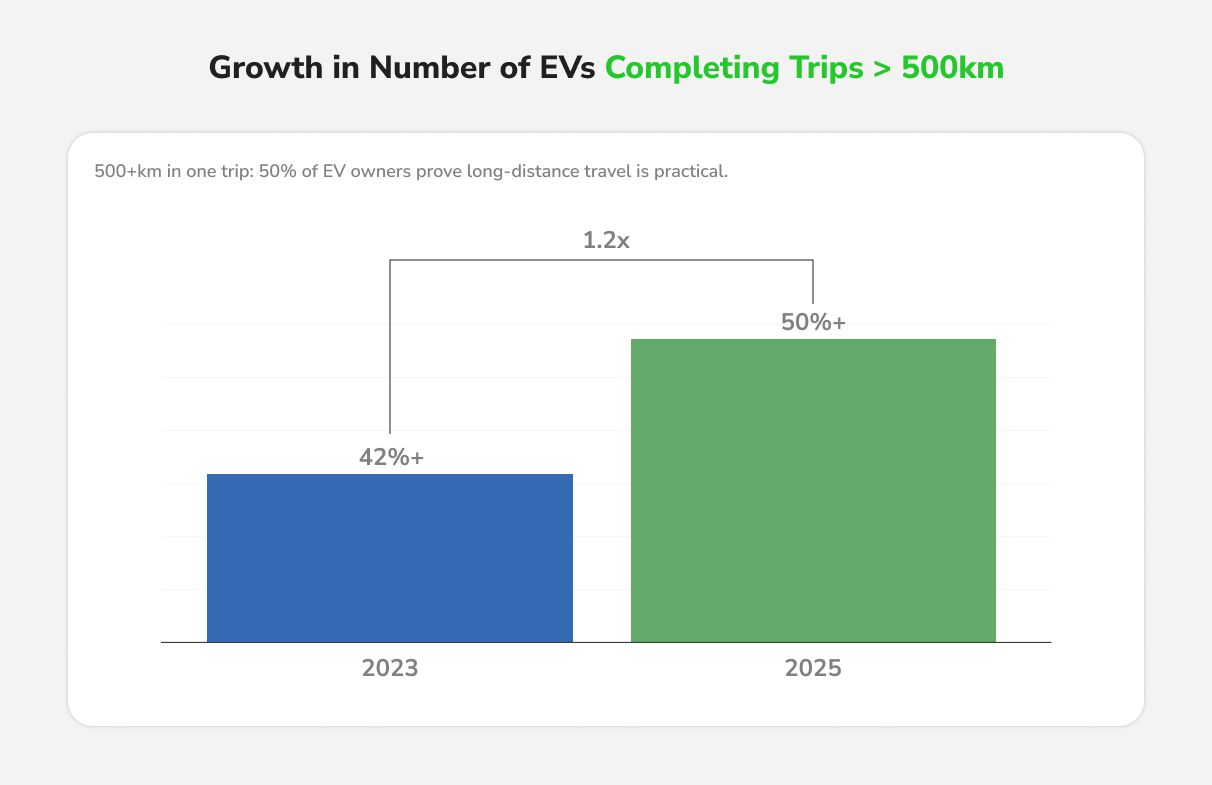 Growth in Number of EVs Completing Trips _ 500km.jpg
