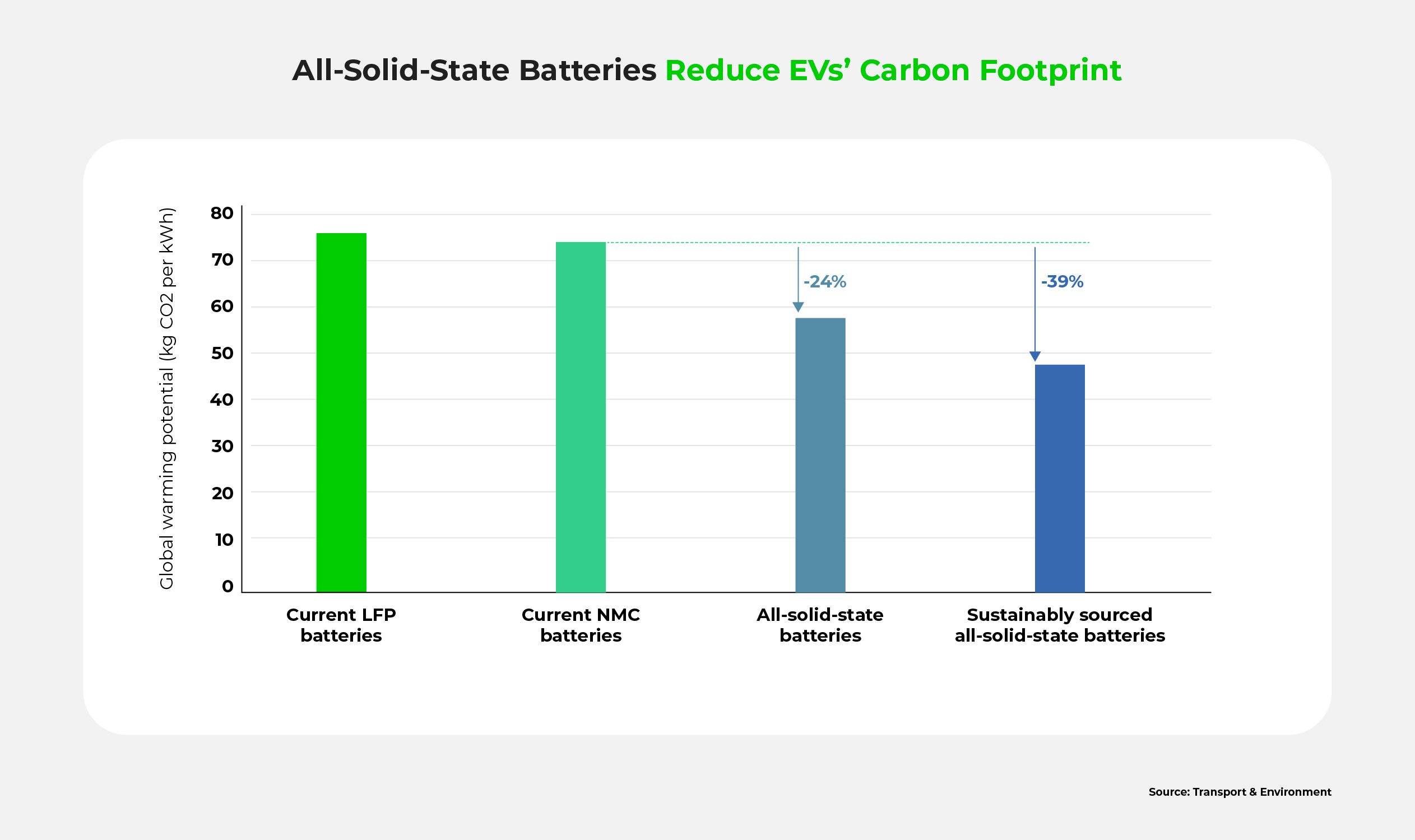  A bar chart showing the global warming potential of different batteries