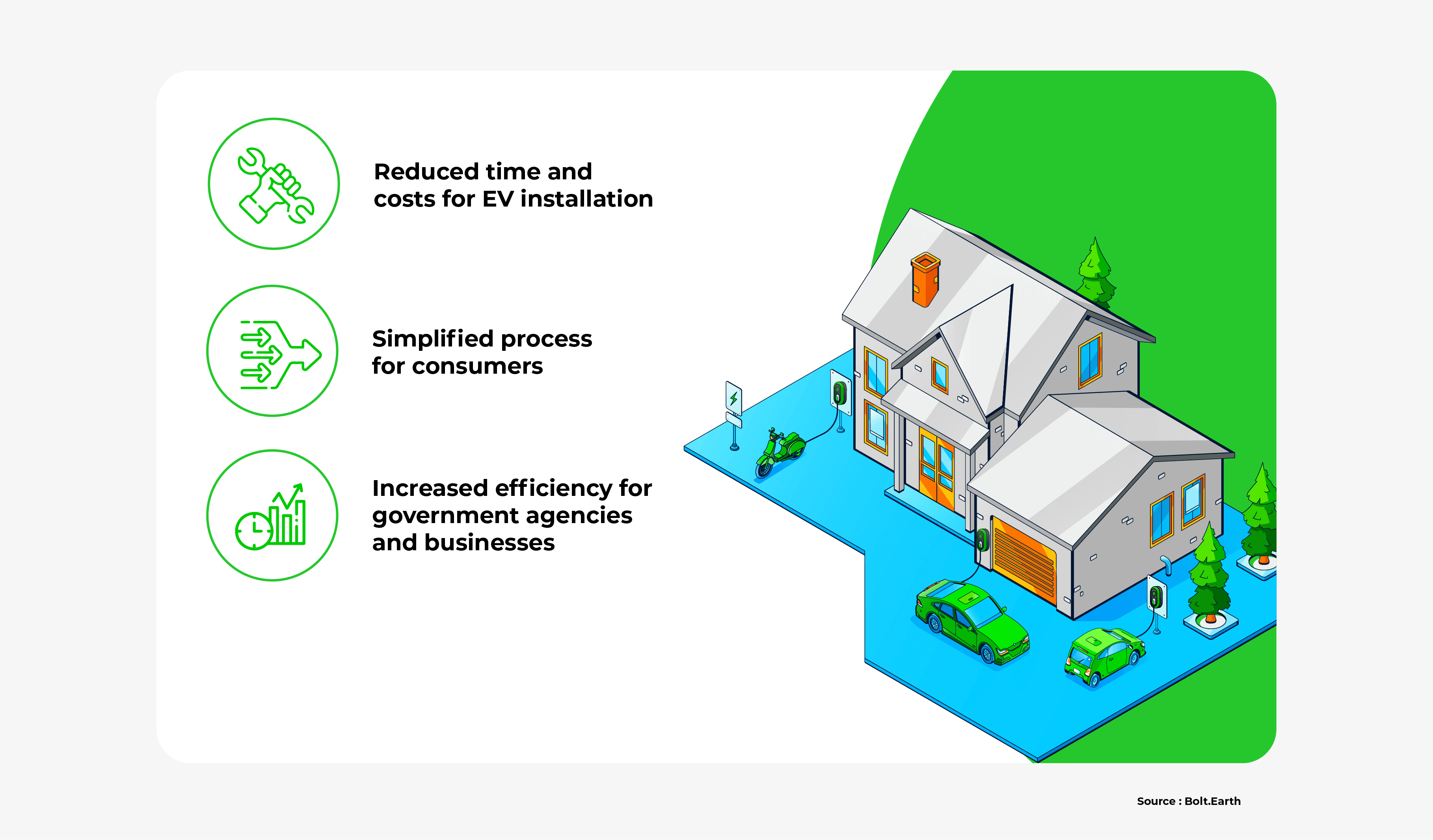  Image of three benefits of the single window process: reduced time and costs for EV installation, simplified process for consumers, and increased efficiency for Indian government agencies and businesses.