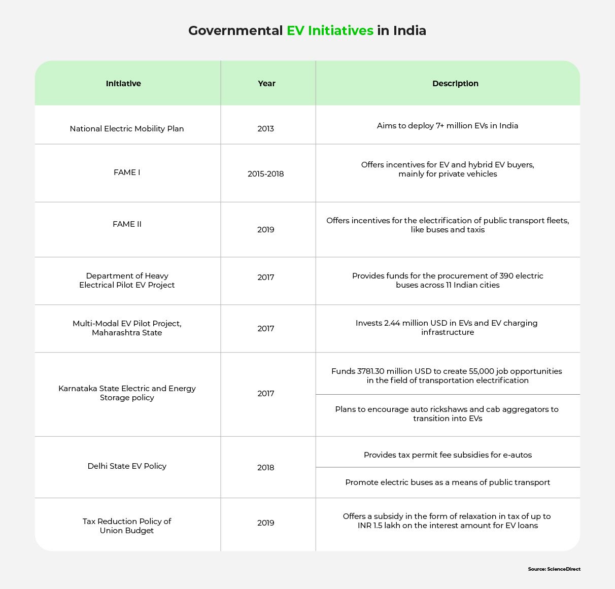 Table displaying key governmental initiatives to promote EV adoption in India.