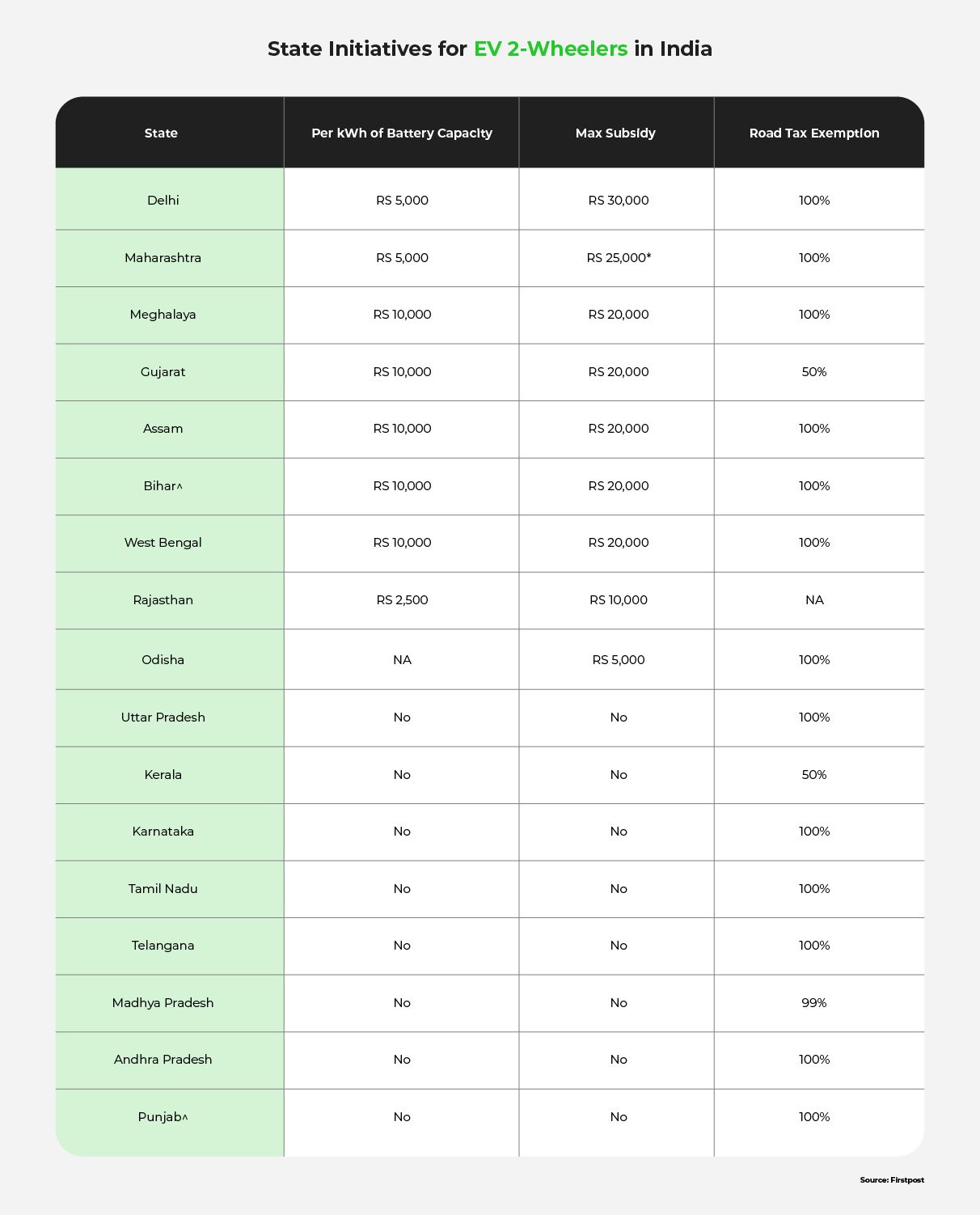 Table comparing EV incentives across participating states in India.