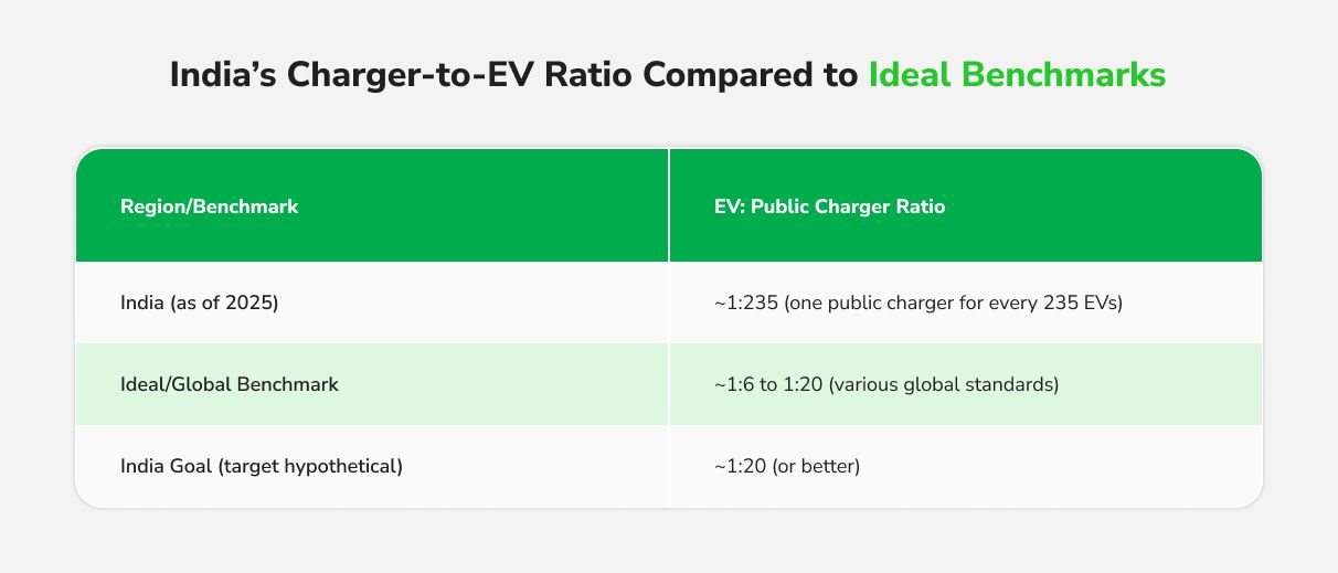 India’s Charger-to-EV Ratio Compared to Ideal Benchmarks.jpg