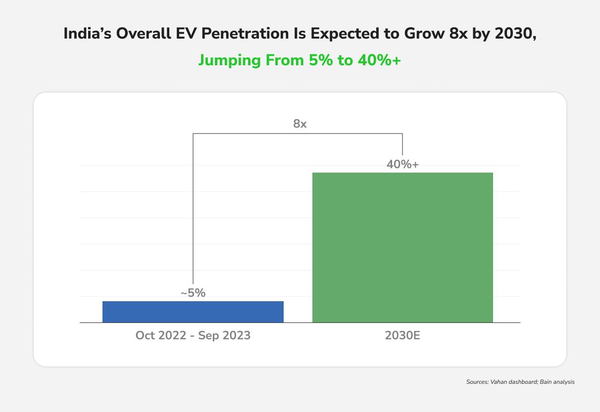 India’s Overall EV Penetration is.jpg