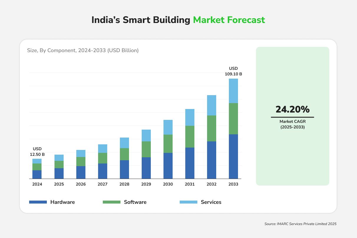 India’s Smart Building Market Forecast.jpg