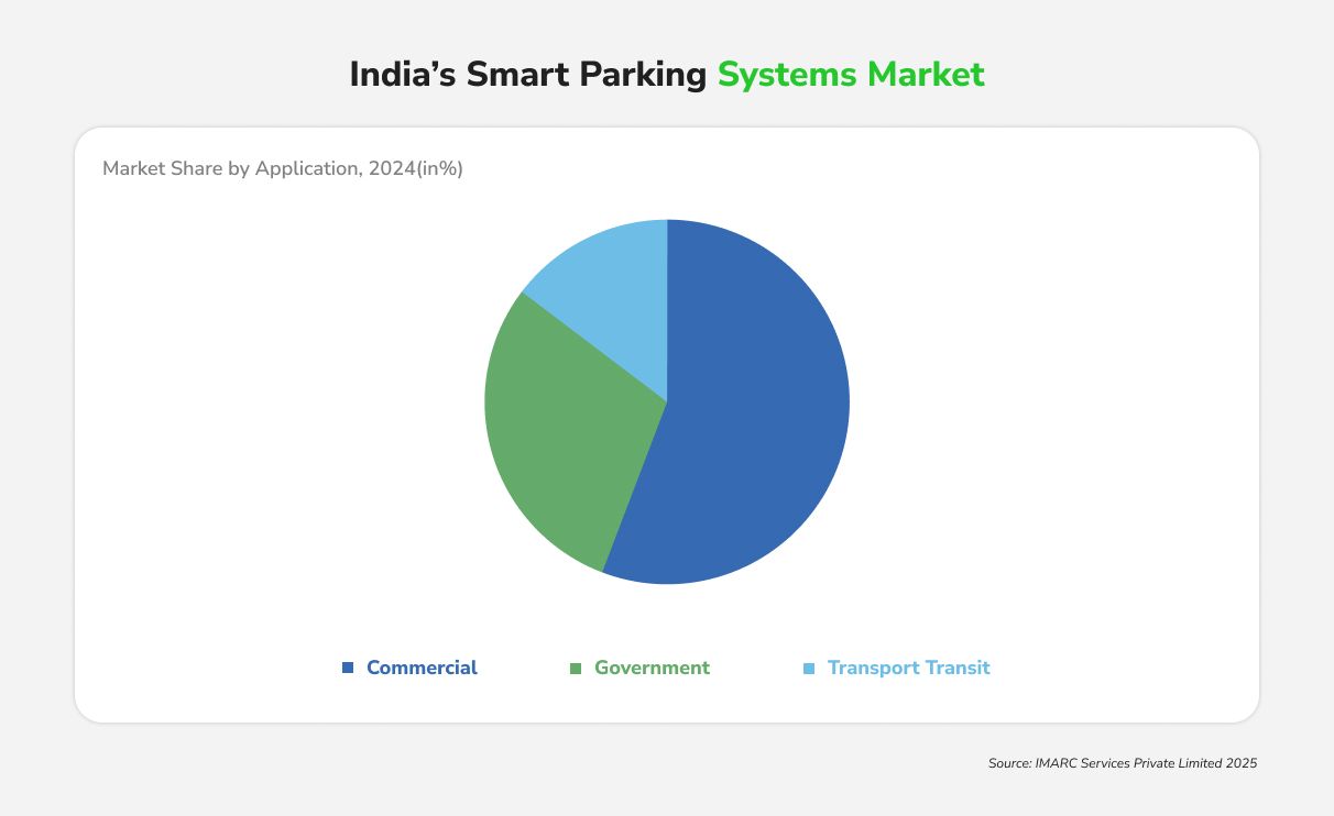 India’s Smart Parking Systems Market.jpg