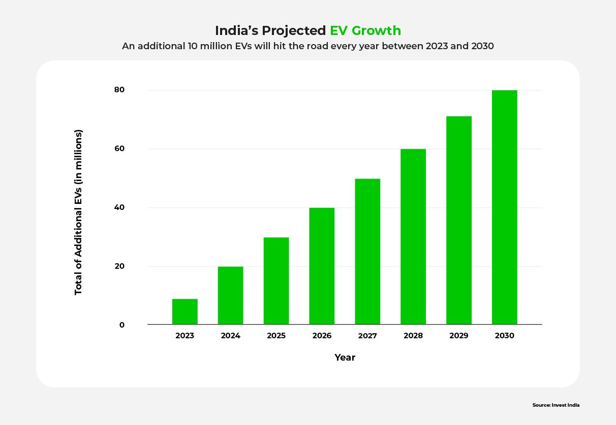 A chart showing annual EV adoption growth between now and 2030