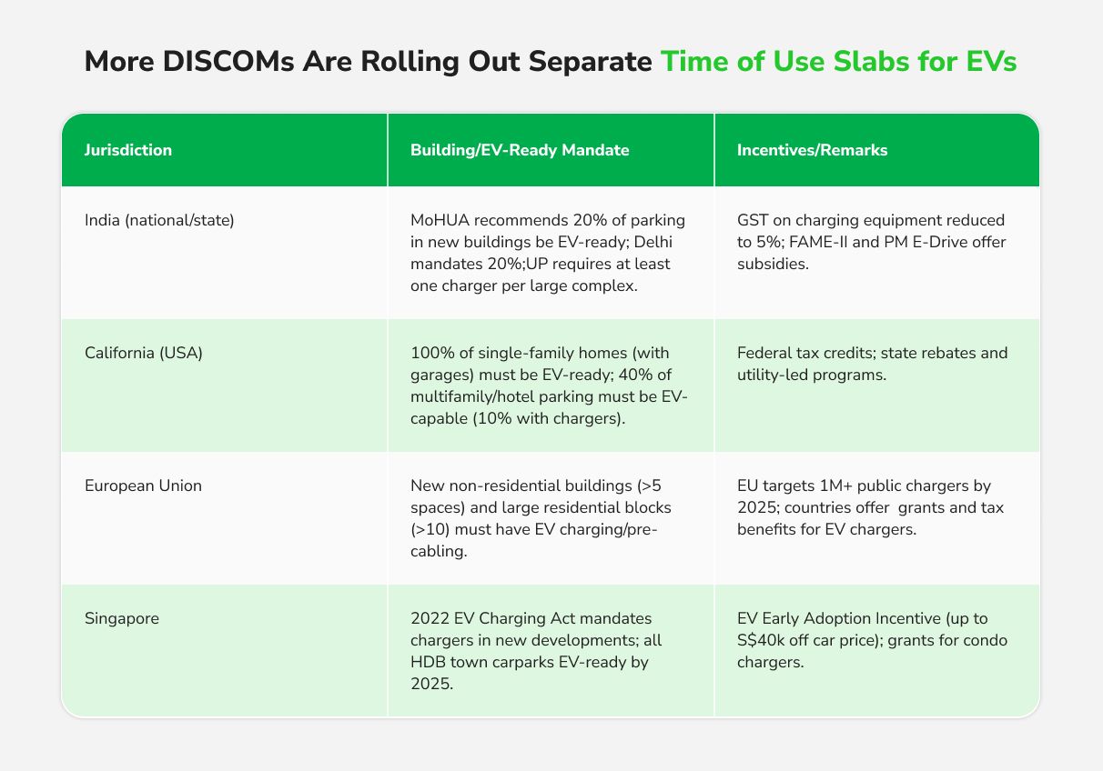 More DISCOMs are rolling out separate TOU slabs for EVs. Typically_ (1).jpg