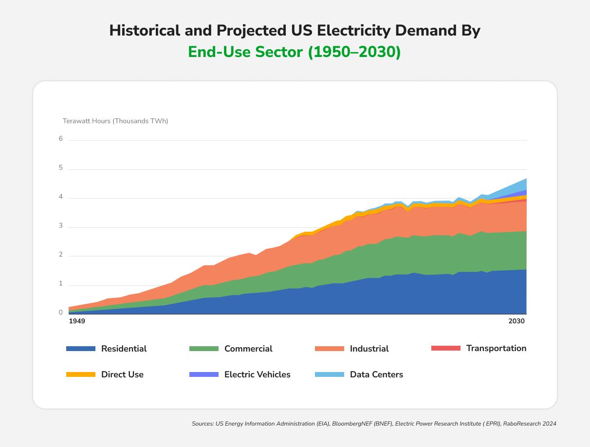 Past and forecast US electricity demand from.jpg