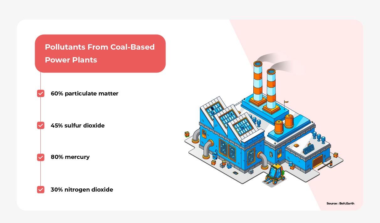 A list of various pollutants from coal-based power plants, broken down by percentage