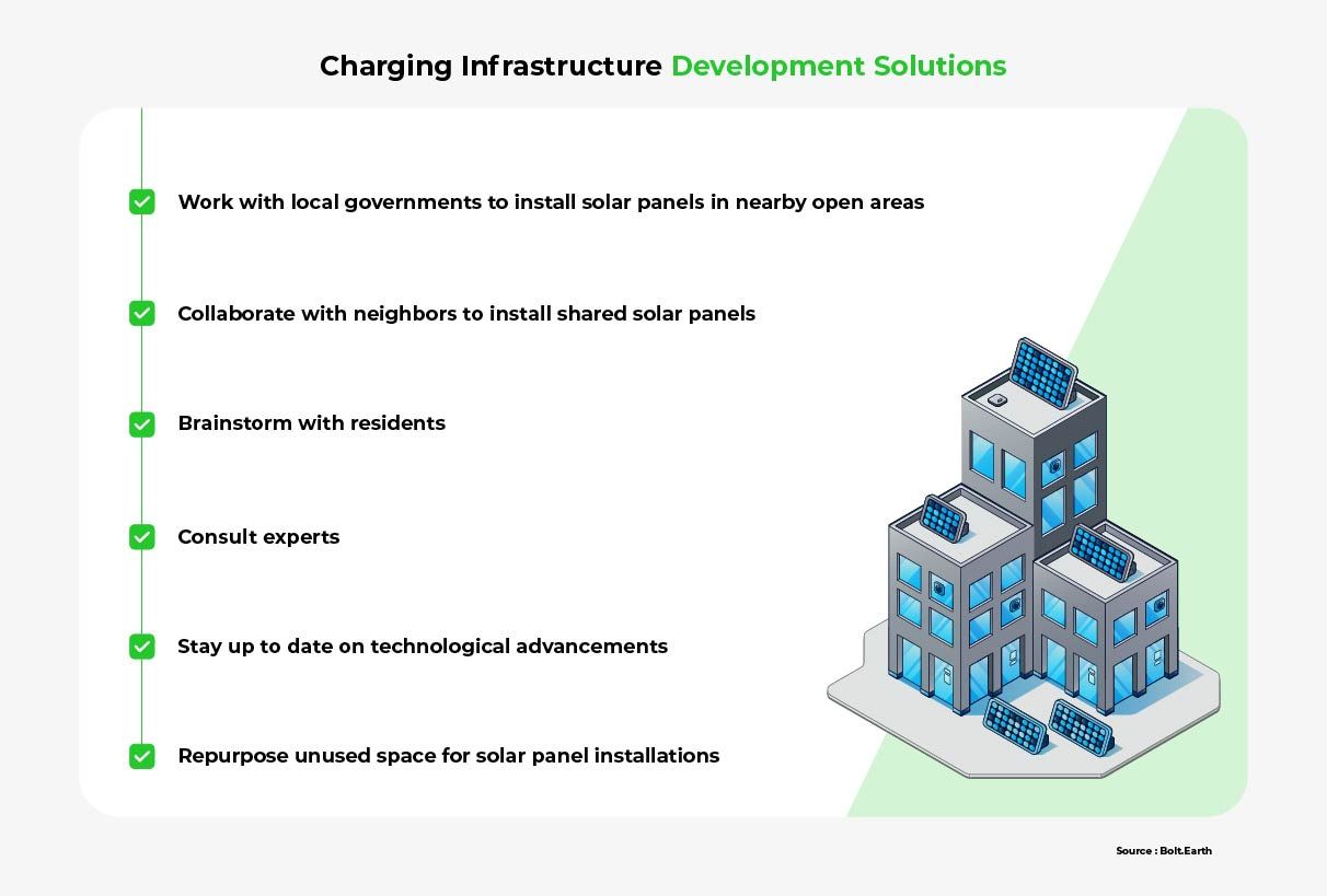 A list of strategies for finding space and funds for installing solar panels