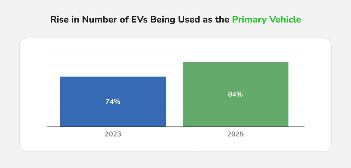 Rise in Number of EVs Being Used As the Primary Vehicle (1).jpg