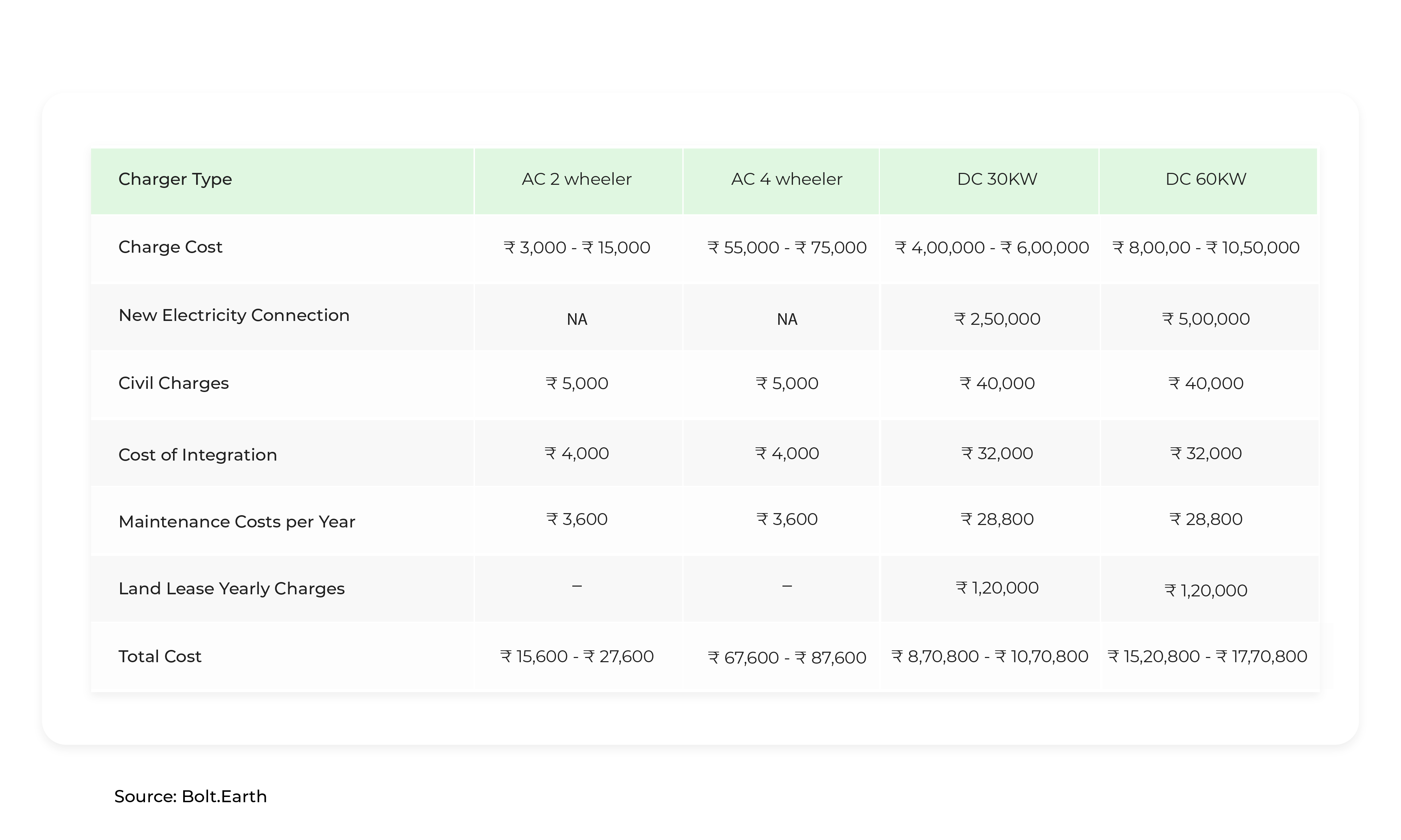 Table of the different charger types and their overall costs.