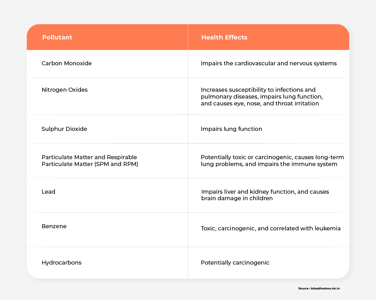 List of the different pollutants emitted by traditional ICE vehicles, and their negative effects on human health.