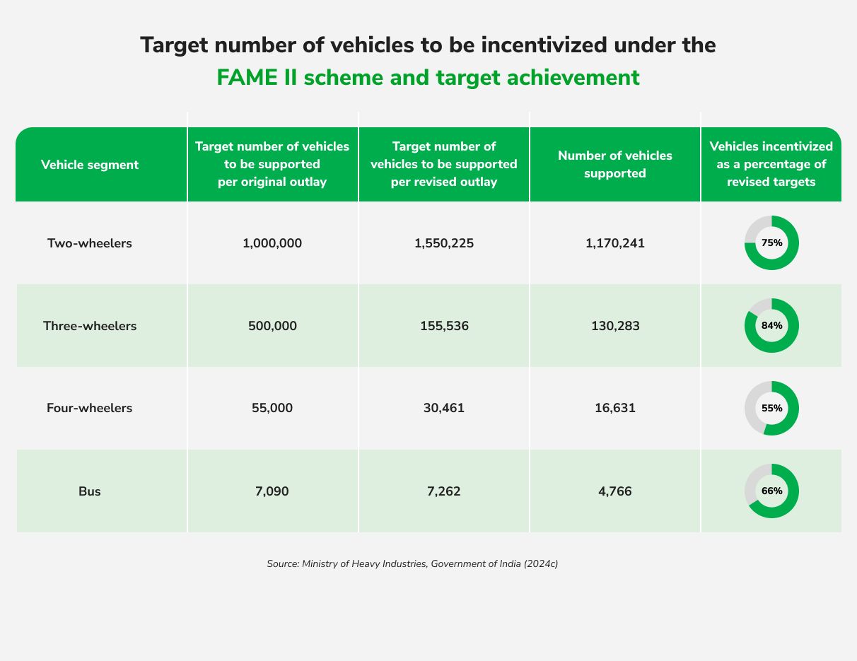Target number of vehicles to be incentivized under the FAME II scheme and target achievement (1).jpg