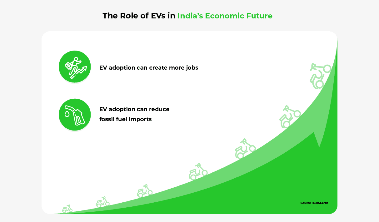 Image of the economic benefits triggered by EVs, such as job creation and reliance on fossil fuel imports.