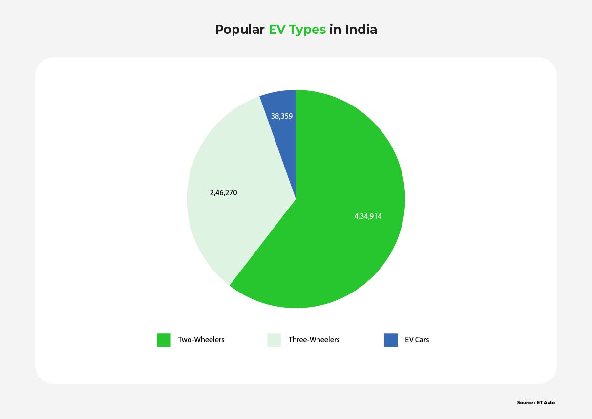 A pie chart showing EV sales for two-wheel, three-wheel, and EV cars during the first half of 2023