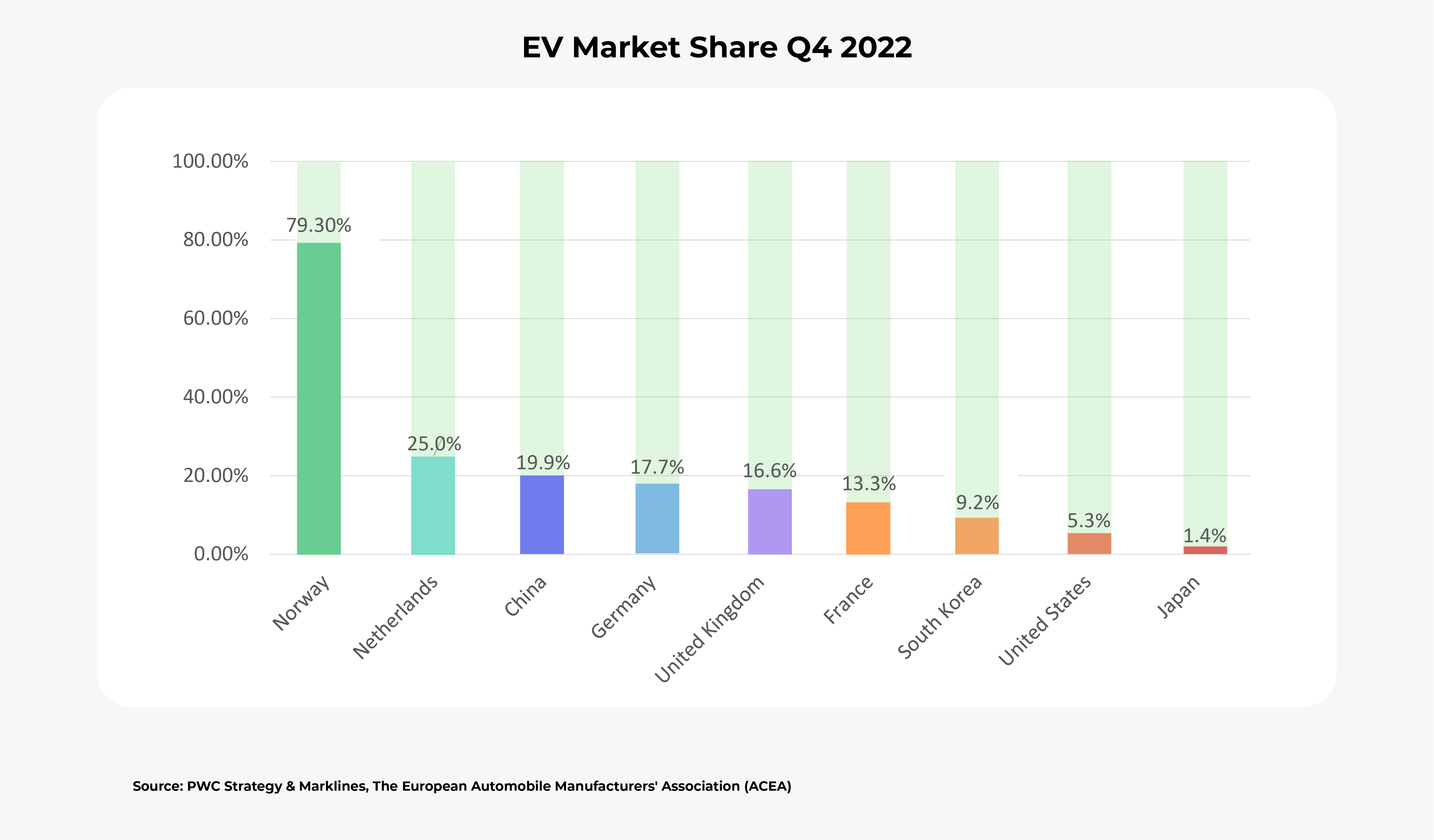 EV market share Q4 2022.