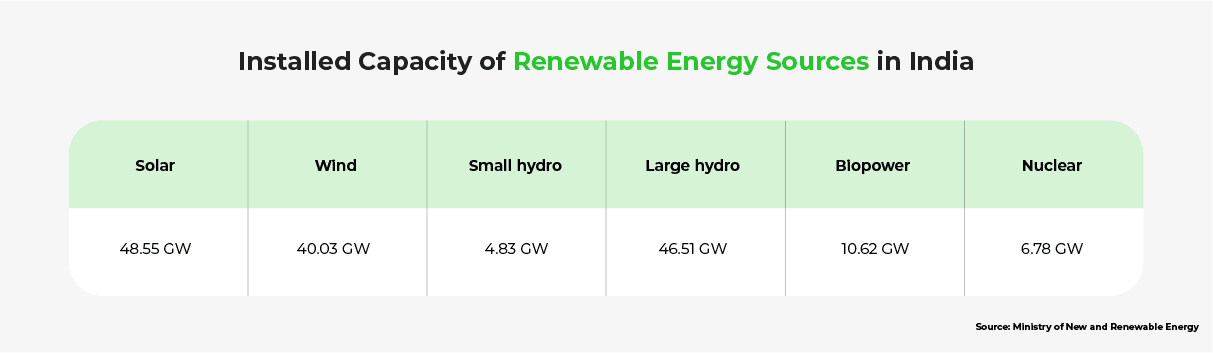 A table displaying India's 2022-2023 usage of various renewable energy sources